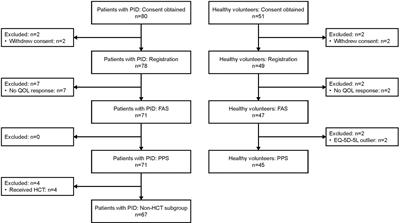 Patient-reported outcomes in patients with primary immunodeficiency diseases in Japan: baseline results from a prospective observational study